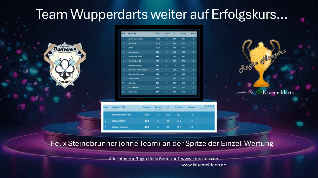 Read more about the article Team Wupperdarts weiter auf Erfolgskurs…