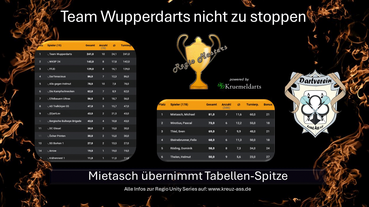 Read more about the article Wupperdarts nicht zu stoppen